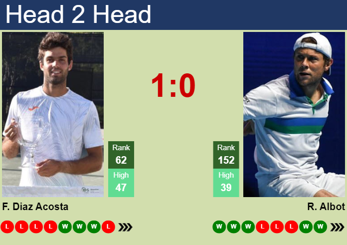 H2H, prediction of Facundo Diaz Acosta vs Radu Albot in Washington with odds, preview, pick | 30th July 2024