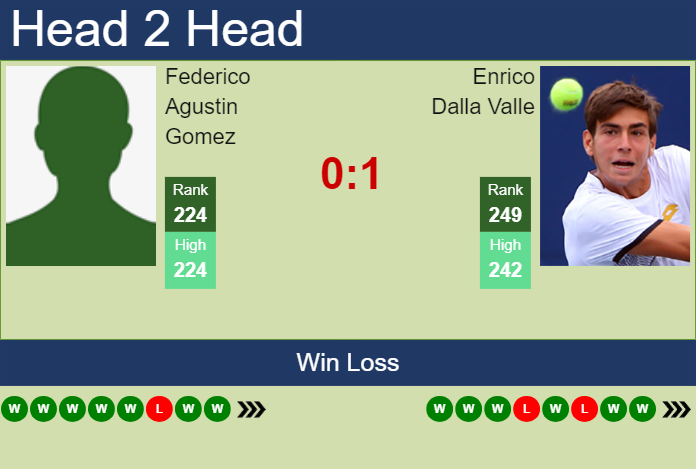 H2H, prediction of Federico Agustin Gomez vs Enrico Dalla Valle in Trieste Challenger with odds, preview, pick | 12th July 2024