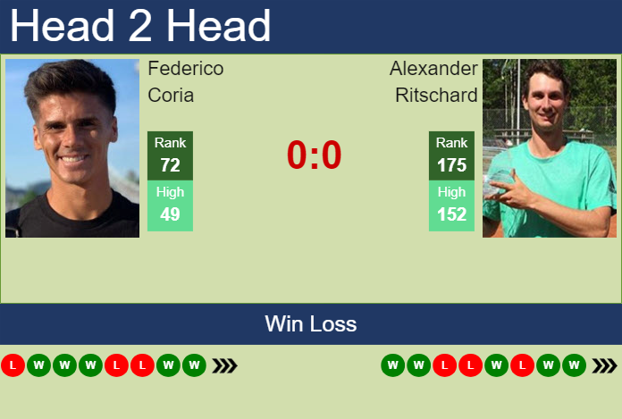 Prediction and head to head Federico Coria vs. Alexander Ritschard