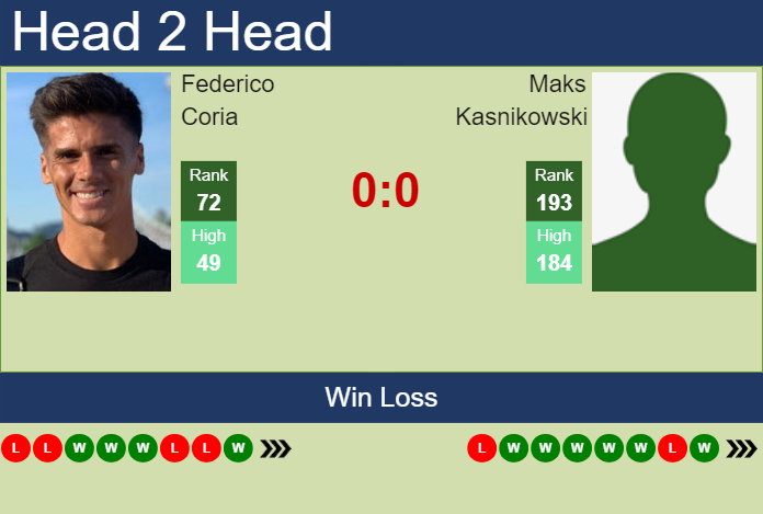 H2H, prediction of Federico Coria vs Maks Kasnikowski in Salzburg Challenger with odds, preview, pick | 10th July 2024