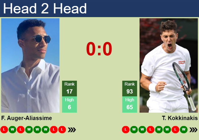 H2H, Prediction Of Felix Auger-Aliassime Vs Thanasi Kokkinakis In ...