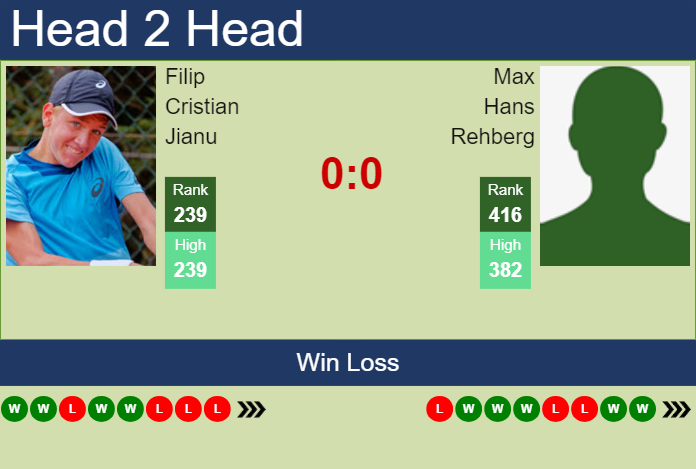 Prediction and head to head Filip Cristian Jianu vs. Max Hans Rehberg