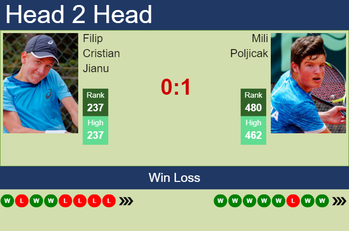 H2H, prediction of Filip Cristian Jianu vs Mili Poljicak in Liberec Challenger with odds, preview, pick | 30th July 2024