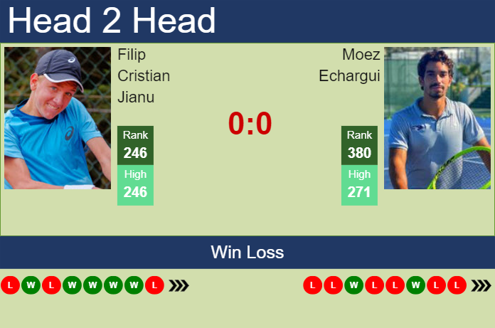 H2H, prediction of Filip Cristian Jianu vs Moez Echargui in Brasov Challenger with odds, preview, pick | 2nd July 2024