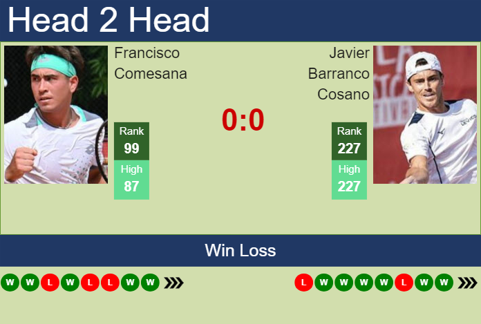 H2H, prediction of Francisco Comesana vs Javier Barranco Cosano in Tampere Challenger with odds, preview, pick | 26th July 2024