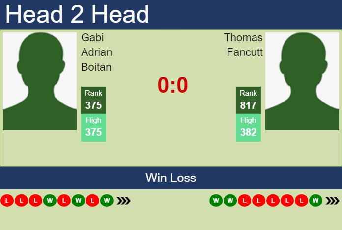 Prediction And Head To Head Gabi Adrian Boitan Vs. Thomas Fancutt Slfh0uryjs Prediction and head to head Gabi Adrian Boitan vs. Thomas Fancutt