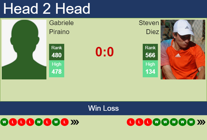 H2H, prediction of Gabriele Piraino vs Steven Diez in Pozoblanco Challenger with odds, preview, pick | 16th July 2024