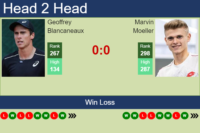 H2H, prediction of Geoffrey Blancaneaux vs Marvin Moeller in Liberec Challenger with odds, preview, pick | 31st July 2024