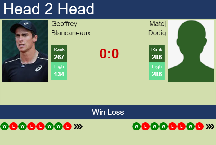 H2H, prediction of Geoffrey Blancaneaux vs Matej Dodig in Liberec Challenger with odds, preview, pick | 30th July 2024