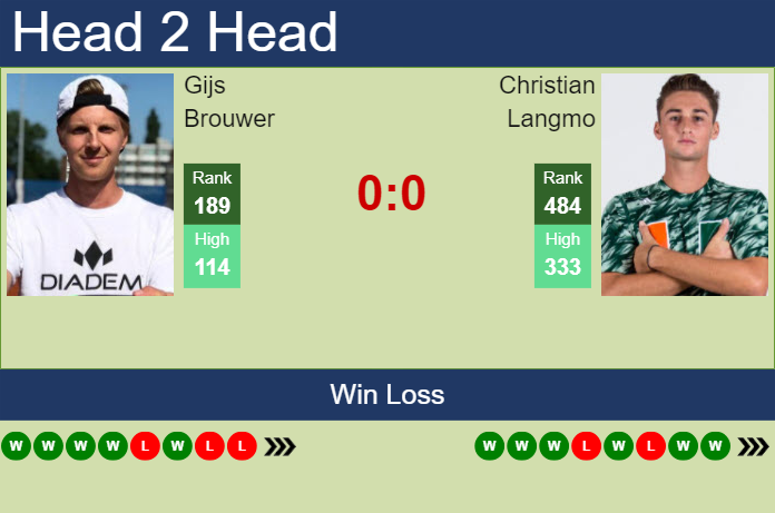 H2H, prediction of Gijs Brouwer vs Christian Langmo in Bloomfield Hills Challenger with odds, preview, pick | 2nd July 2024