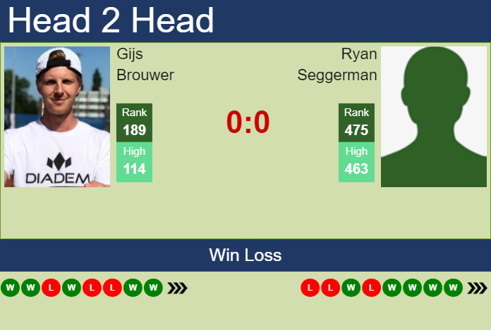 Prediction and head to head Gijs Brouwer vs. Ryan Seggerman