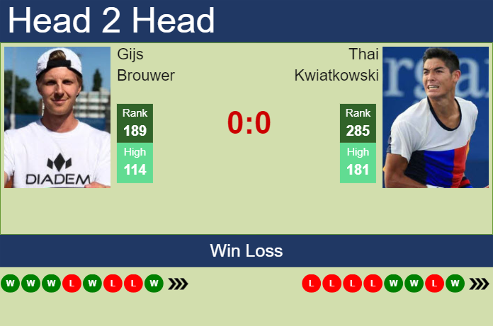 H2H, prediction of Gijs Brouwer vs Thai Kwiatkowski in Bloomfield Hills Challenger with odds, preview, pick | 4th July 2024