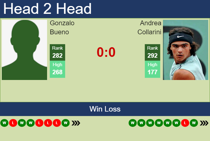 H2H, prediction of Gonzalo Bueno vs Andrea Collarini in Modena Challenger with odds, preview, pick | 3rd July 2024