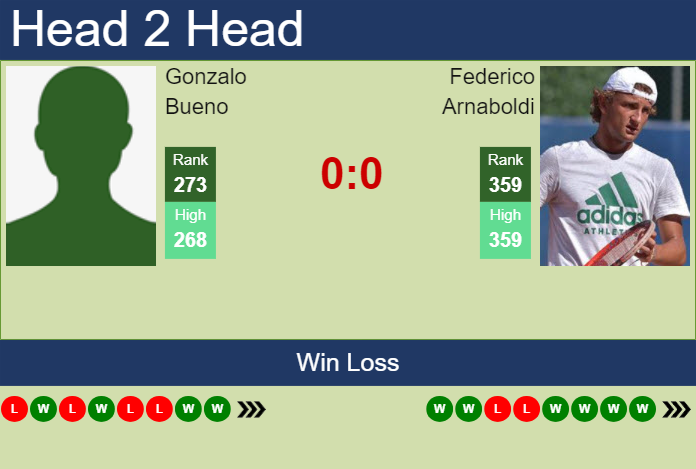 H2H, prediction of Gonzalo Bueno vs Federico Arnaboldi in Verona Challenger with odds, preview, pick | 26th July 2024