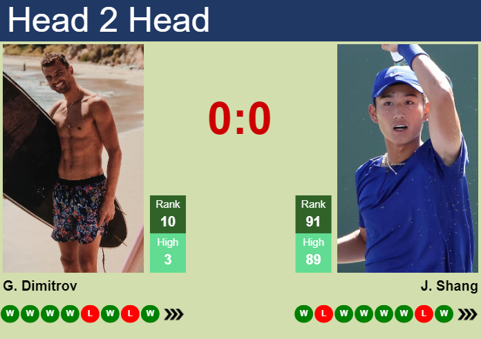 Prediction And Head To Head Grigor Dimitrov Vs. Juncheng Shang Rnkkslymsf Prediction and head to head Grigor Dimitrov vs. Juncheng Shang