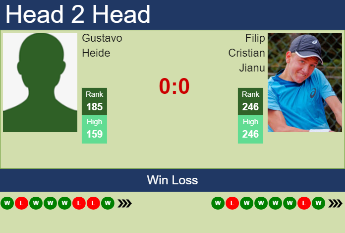 H2H, prediction of Gustavo Heide vs Filip Cristian Jianu in Brasov Challenger with odds, preview, pick | 4th July 2024