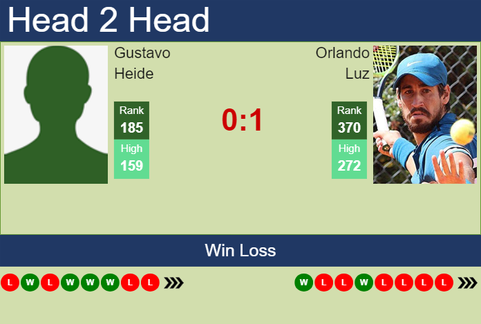 H2H, prediction of Gustavo Heide vs Orlando Luz in Brasov Challenger with odds, preview, pick | 2nd July 2024