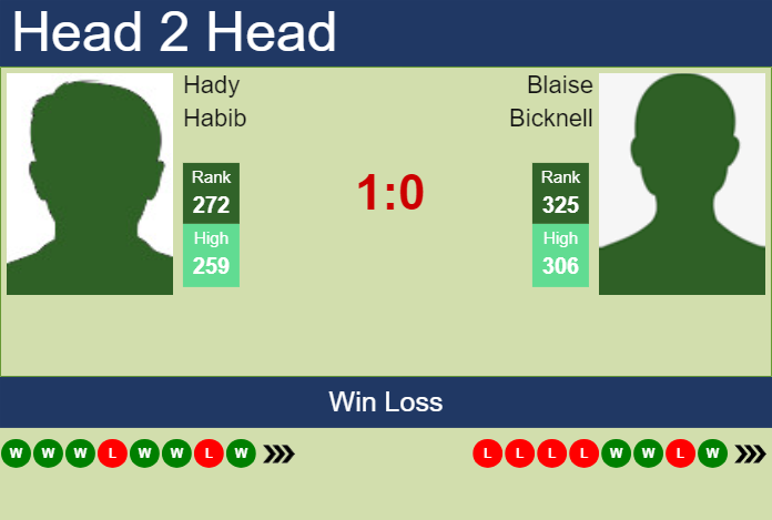 Prediction and head to head Hady Habib vs. Blaise Bicknell