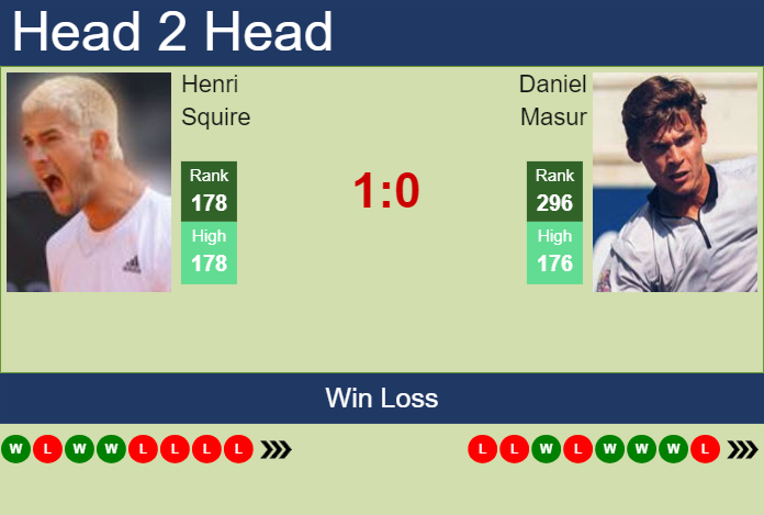 H2H, prediction of Henri Squire vs Daniel Masur in Braunschweig Challenger with odds, preview, pick | 9th July 2024