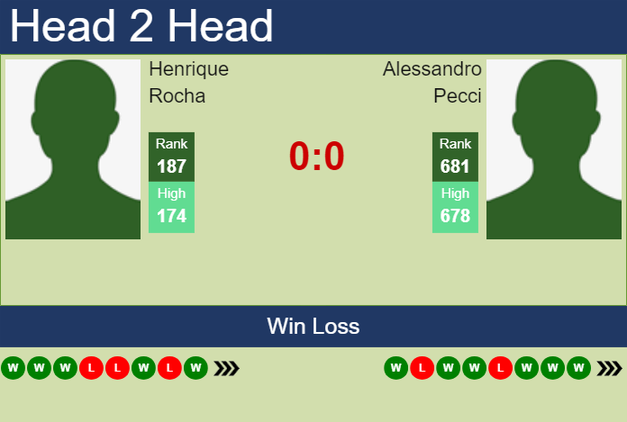 H2H, prediction of Henrique Rocha vs Alessandro Pecci in Trieste Challenger with odds, preview, pick | 11th July 2024