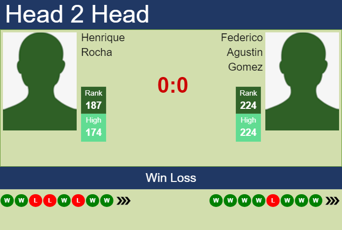 H2H, prediction of Henrique Rocha vs Federico Agustin Gomez in Trieste Challenger with odds, preview, pick | 13th July 2024