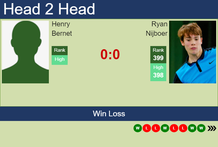 H2H, prediction of Henry Bernet vs Ryan Nijboer in Zug Challenger with odds, preview, pick | 23rd July 2024