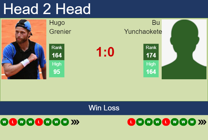 H2H, prediction of Hugo Grenier vs Bu Yunchaokete in Granby Challenger with odds, preview, pick | 20th July 2024