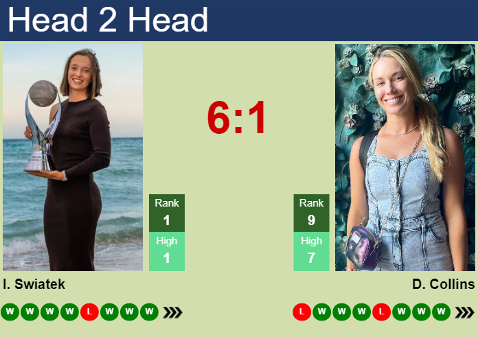 Swiatek vs Collins Head-to-Head: Match Breakdown, Simple Guide!