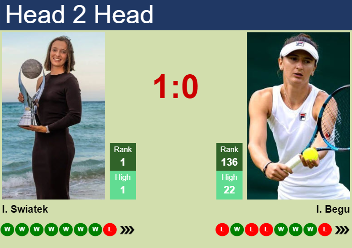 H2H, prediction of Iga Swiatek vs Irina-Camelia Begu in Paris with odds, preview, pick | 27th July 2024