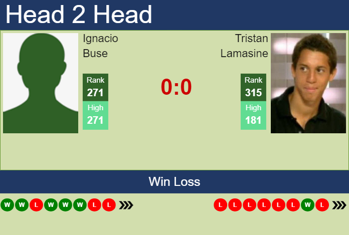 H2H, prediction of Ignacio Buse vs Tristan Lamasine in Luedenscheid Challenger with odds, preview, pick | 29th July 2024