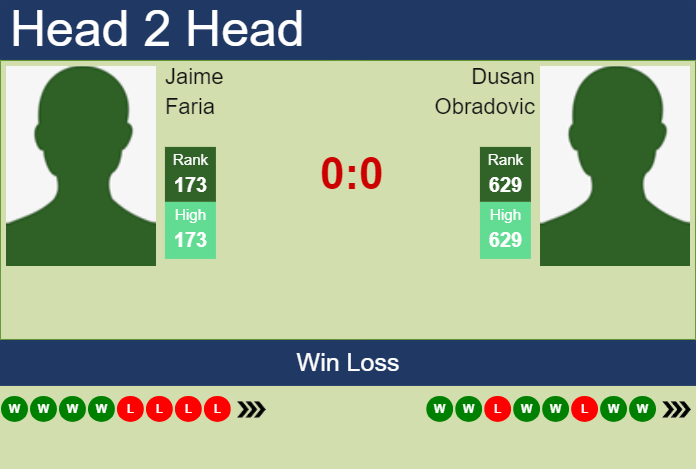 H2H, prediction of Jaime Faria vs Dusan Obradovic in Trieste Challenger with odds, preview, pick | 9th July 2024 Prediction and head to head Jaime Faria vs. Dusan Obradovic