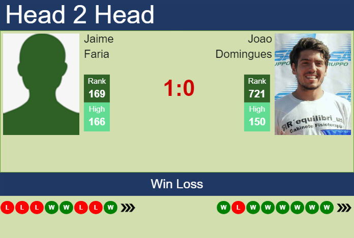 H2H, prediction of Jaime Faria vs Joao Domingues in Porto Challenger with odds, preview, pick | 31st July 2024