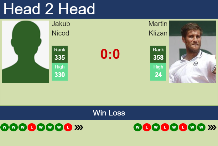 H2H, prediction of Jakub Nicod vs Martin Klizan in Liberec Challenger with odds, preview, pick | 30th July 2024