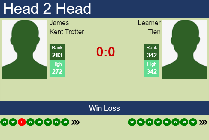 Prediction and head to head James Kent Trotter vs. Learner Tien