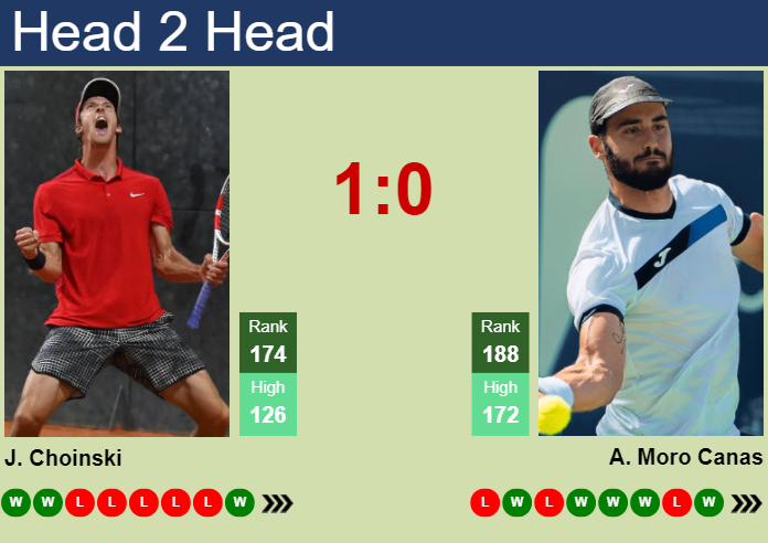 H2H, prediction of Jan Choinski vs Alejandro Moro Canas in Salzburg Challenger with odds, preview, pick | 10th July 2024