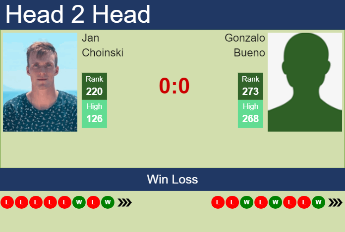 H2H, prediction of Jan Choinski vs Gonzalo Bueno in Verona Challenger with odds, preview, pick | 24th July 2024