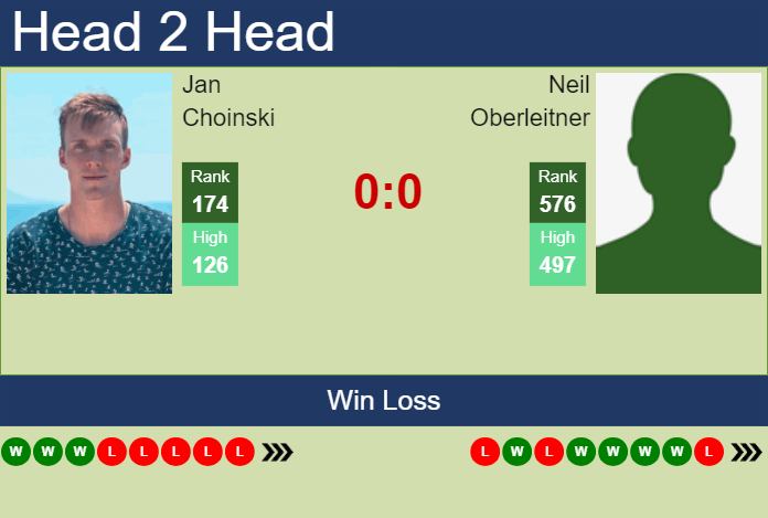 H2H, prediction of Jan Choinski vs Neil Oberleitner in Salzburg Challenger with odds, preview, pick | 8th July 2024