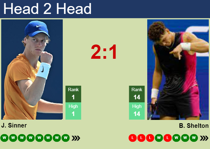 Sinner Shelton H2H: Lets See Whos On Top in Their Tennis Clashes!