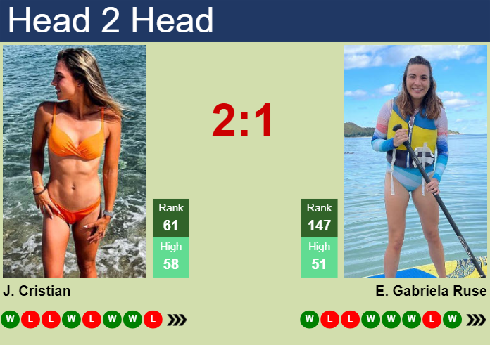 H2H, prediction of Jaqueline Cristian vs Elena Gabriela Ruse in Iasi with odds, preview, pick | 23rd July 2024