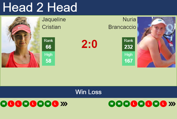 H2H, prediction of Jaqueline Cristian vs Nuria Brancaccio in Iasi with odds, preview, pick | 22nd July 2024