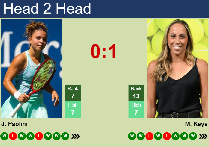 H2H, prediction of Jasmine Paolini vs Madison Keys in Wimbledon with odds, preview, pick | 7th July 2024