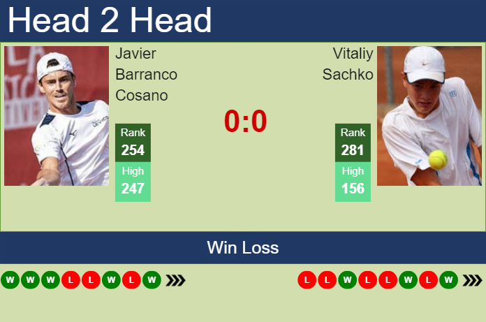 H2H, prediction of Javier Barranco Cosano vs Vitaliy Sachko in Iasi Challenger with odds, preview, pick | 10th July 2024