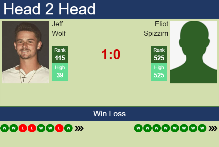 Prediction and head to head Jeff Wolf vs. Eliot Spizzirri