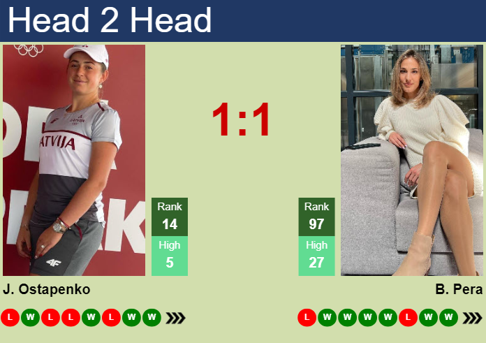 H2H, Prediction Of Jelena Ostapenko Vs Bernarda Pera In Wimbledon With ...