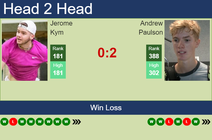 H2H, prediction of Jerome Kym vs Andrew Paulson in Liberec Challenger with odds, preview, pick | 1st August 2024