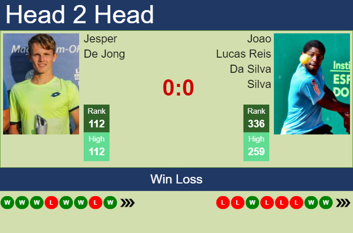 H2H, prediction of Jesper De Jong vs Joao Lucas Reis Da Silva in Verona Challenger with odds, preview, pick | 24th July 2024