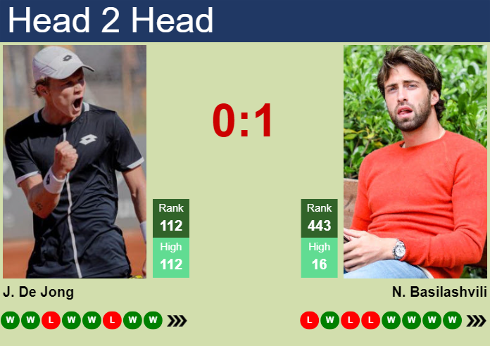 H2H, prediction of Jesper De Jong vs Nikoloz Basilashvili in Verona Challenger with odds, preview, pick | 26th July 2024