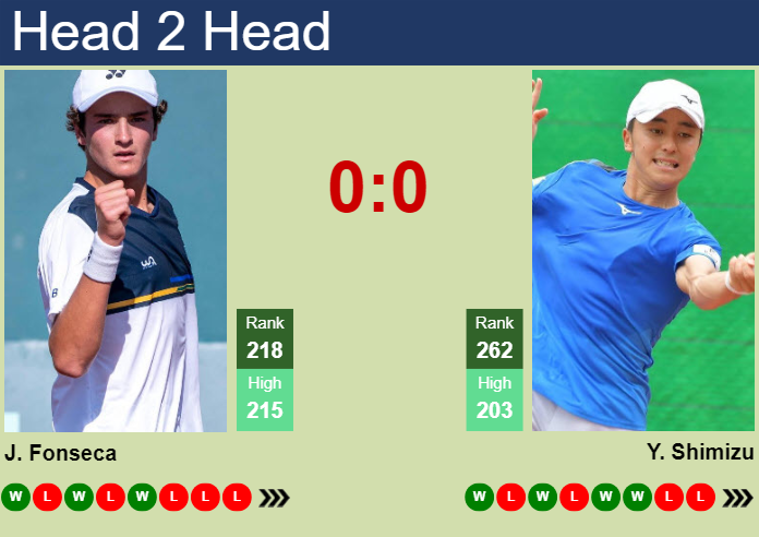 Prediction and head to head Joao Fonseca vs. Yuta Shimizu