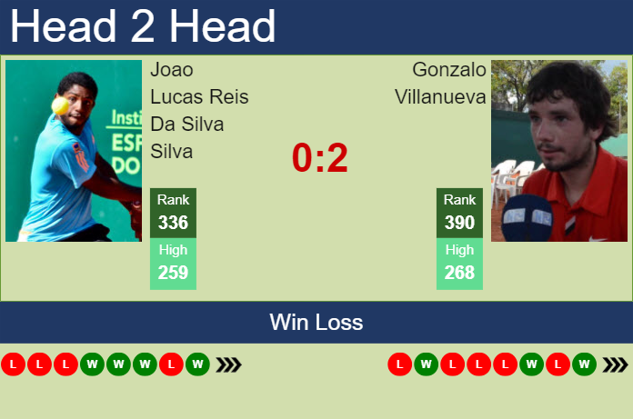 H2H, prediction of Joao Lucas Reis Da Silva vs Gonzalo Villanueva in San Marino Challenger with odds, preview, pick | 29th July 2024