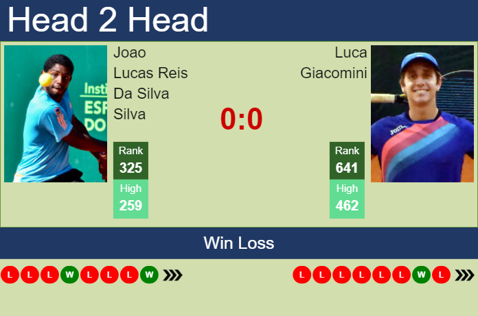 H2H, prediction of Joao Lucas Reis Da Silva vs Luca Giacomini in Verona Challenger with odds, preview, pick | 22nd July 2024